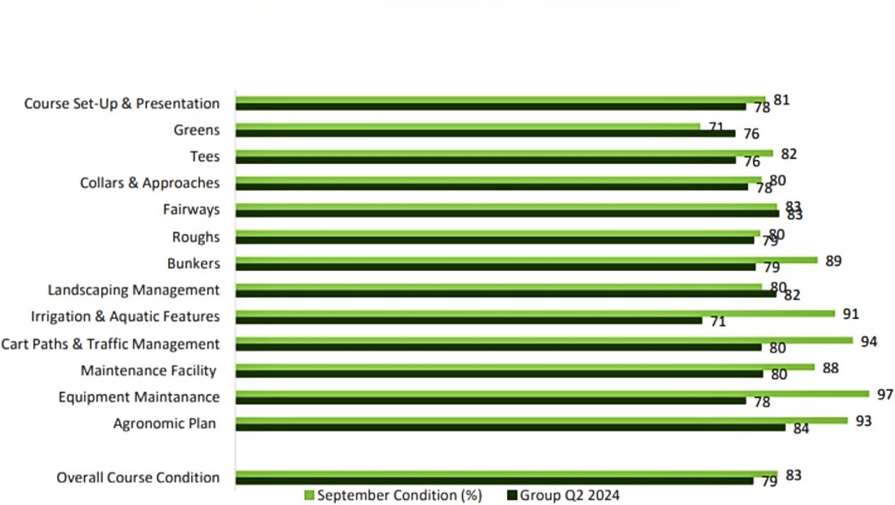 Key Performance Indicator Graph for December 2025
